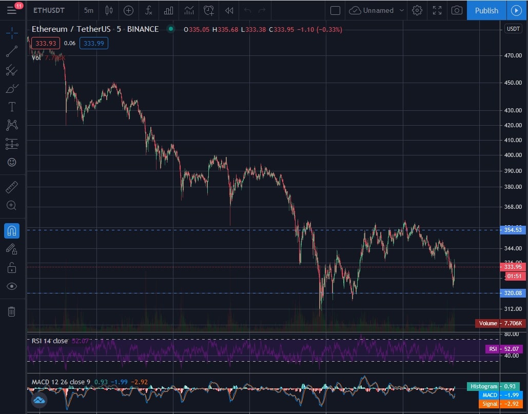 How to do Technical Analysis for Cryptocurrency Trading on Coinbase