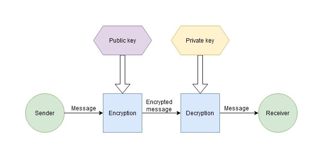 Symmetric vs asymmetric encryption with Coinbase