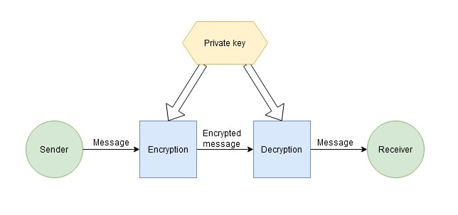 Symmetric vs asymmetric encryption with Coinbase